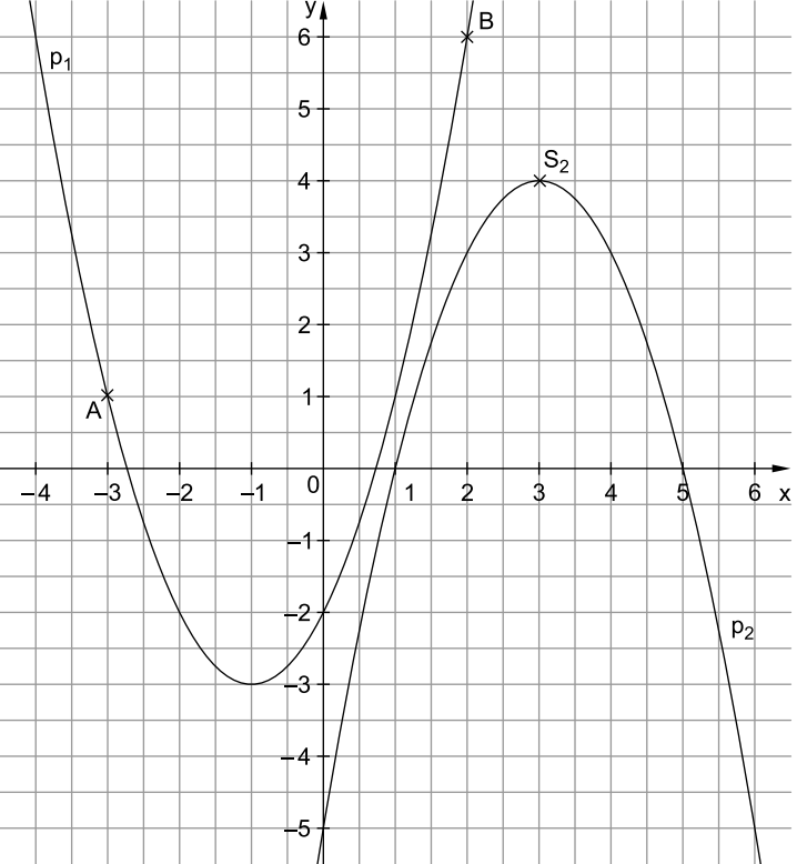 Koordinatensystem mit zwei Parabeln p₁ und p₂ sowie den markierten Punkten A, B und S₂.